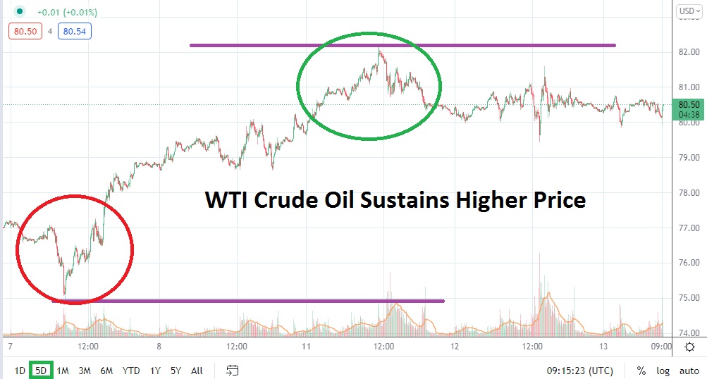 El Petróleo WTI se Mantiene al Alza El Petróleo WTI se Mantiene al Alza